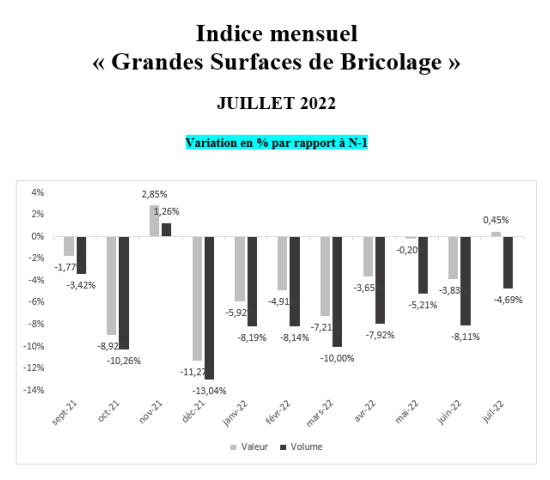 Umsatz und Mengenabsatz der Baumärkte in Frankreich: Jährliche Veränderungsraten.