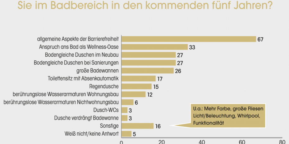 Grafik, Nachfragetrends Bad