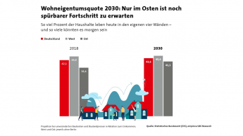 Bis 2030 kaum Zuwachs bei der Wohneigentumsquote erwartet