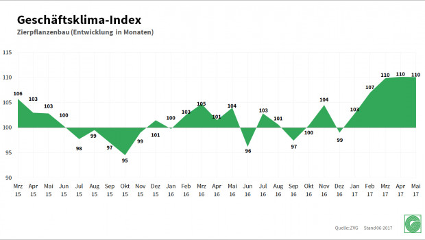 Geschäftsklimaindex im Zierpflanzenbau liegt auf einem Rekordhoch von 110 Punkten - zum dritten mal in Folge. Geschäftsklimaindex im Zierpflanzenbau liegt auf einem Rekordhoch von 110 Punkten - zum dritten mal in Folge.