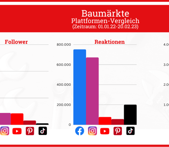 Vergleich der Nutzung der Social-Media-Känäle durch die Baumärkte.