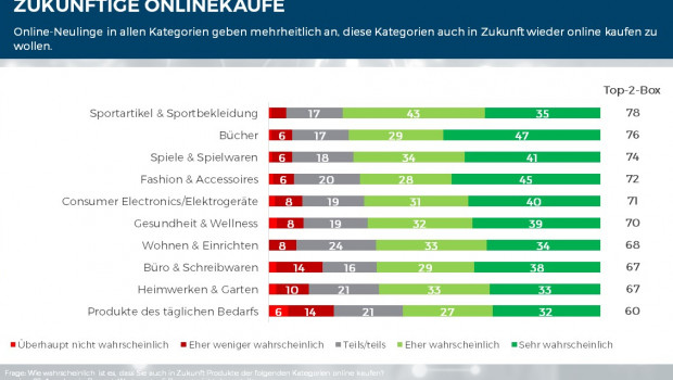 Die Untersuchungsteilnehmer wurden gefragt, ob sie Produkte verschiedener Kategorien erneut online kaufen wollen. 