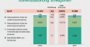 Stagnation statt Wachstum