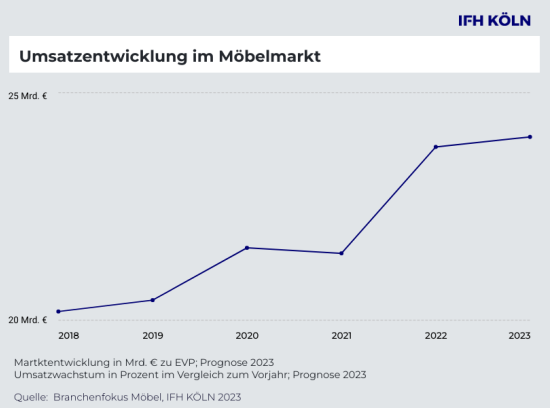 Umsatzentwicklung im Möbelmarkt 2018 bis 2023.