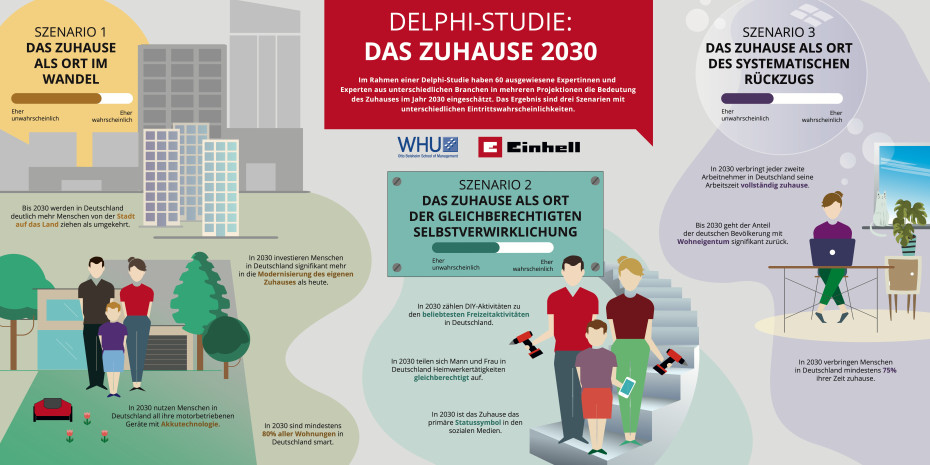 2021 gab Einhell eine Delphi-Studie in Auftrag, die sich mit den DIY- und Gartentrends bis 2030 beschäftigte.