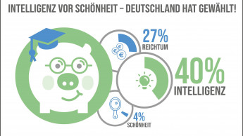 Wollen die Deutschen lieber schöner, reicher oder intelligenter sein?