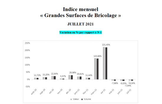 Umsatz der Baumärkte in Frankreich: Monatliche Veränderungsraten nach Wert und Menge.