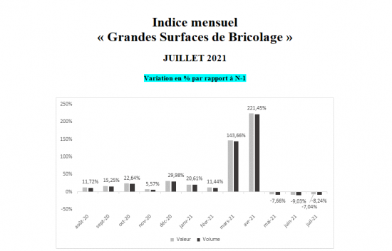 Umsatz der Baumärkte in Frankreich: Monatliche Veränderungsraten nach Wert und Menge. Umsatz der Baumärkte in Frankreich: Monatliche Veränderungsraten nach Wert und Menge.