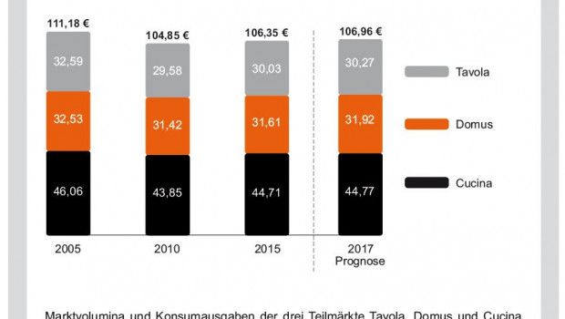 Die Pro-Kopf-Ausgaben für GPK/Haushaltswaren hatten vor zehn Jahren ein deutlich höheres Niveau, wie Marketmedia24 berichtet.