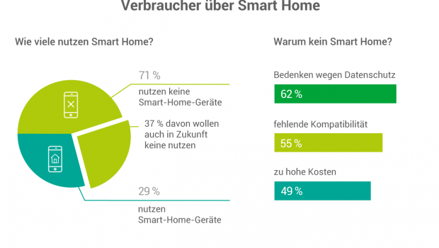 Viele Verbraucher haben laut aktueller Umfrage noch kein Interesse an Smart-Home-Technik oder große Bedenken. [Quelle: co2online]