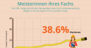 Frauen sind Meister im Handwerk
