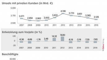 Schwund bei Privatkunden?