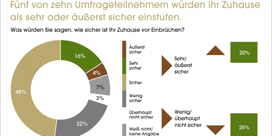 Fünf von zehn Umfrageteilnehmern würden ihr Zuhause als sehr oder äußerst sicher einstufen