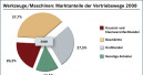 Baumärkte dominieren