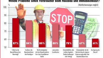 Bauherren wollen mehr Sicherheit beim Bauen