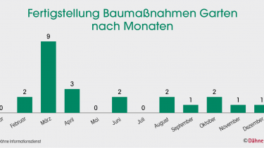 Weniger neue Garten-Standorte