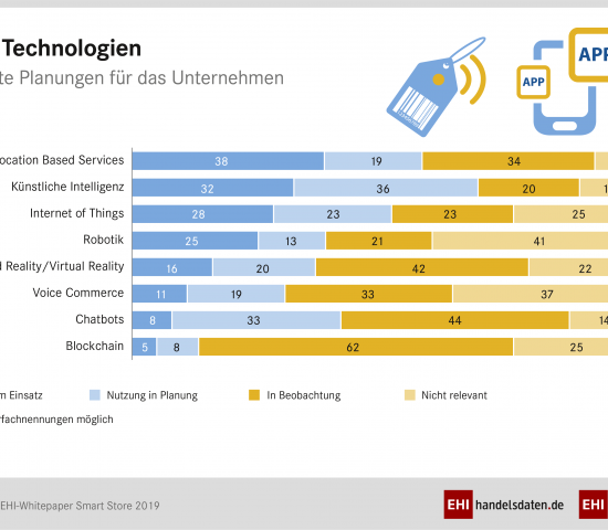 Aus dem Whitepaper "Smart Stores" von EHI und Microsoft. Aus dem Whitepaper "Smart Stores" von EHI und Microsoft.
