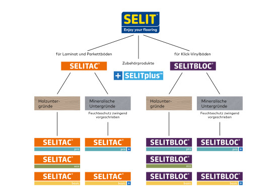 SELIT Dämmtechnik GmbH SELIT Dämmtechnik GmbH