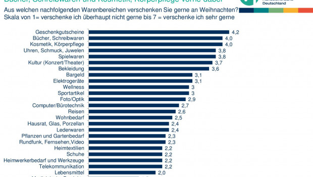 Heimwerkerbedarf und Werkzeuge landen bei der Beliebtheit als Weihnachtsgeschenk auf einem der hinteren Plätze.