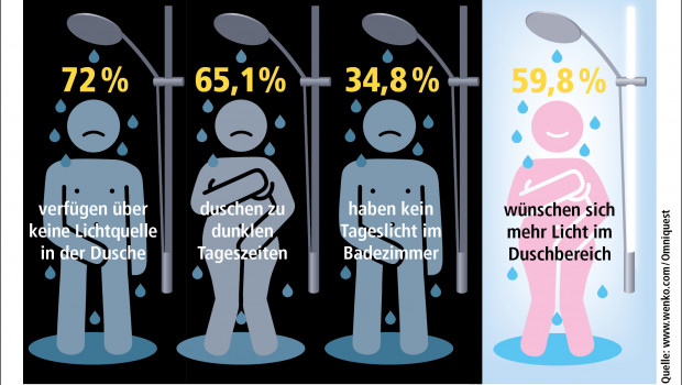 Es herrscht Dunkelheit in einem Großteil der deutschen Badezimmer. 
