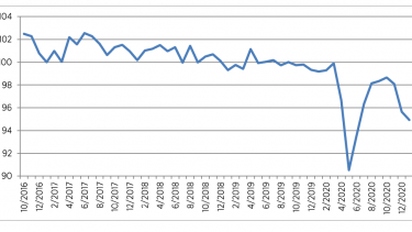 Anhaltender Lockdown drückt Verbraucherstimmung