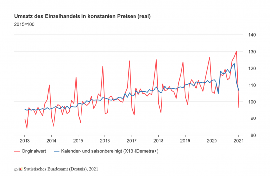 Die Destatis-Umsatzkurve des Einzelhandels Die Destatis-Umsatzkurve des Einzelhandels