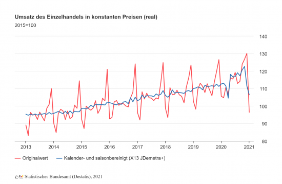Die Destatis-Umsatzkurve des Einzelhandels
