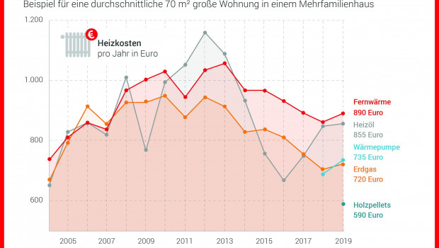 Bei allen Energieträgern (außer Holzpellets) war ein Kostenanstieg zu verzeichnen. 