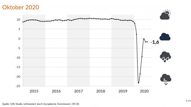 Entwicklung des Konsumklimaindikators im Verlauf der vergangenen Jahre.