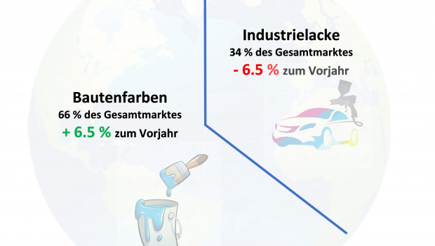 Bei den Bautenfarben gab es einen Anstieg um 6,5 Prozent, während die Industrielacke ein Minus von 6,5 Prozent im Vorjahresvergleich verzeichneten. 