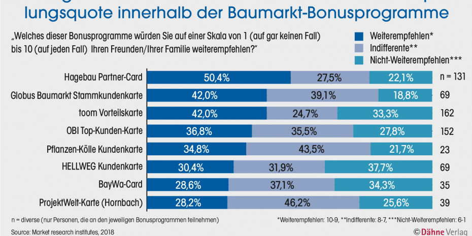 Vergleich, Baumarkt-Bonusprogramme