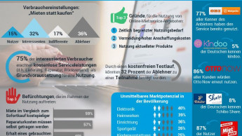 Zukunftstrend? Erst mieten, dann – eventuell - kaufen