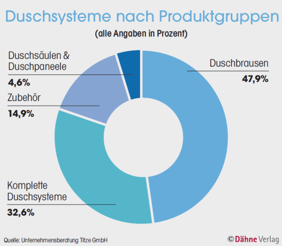 Duschsysteme nach Produktgruppen Duschsysteme nach Produktgruppen