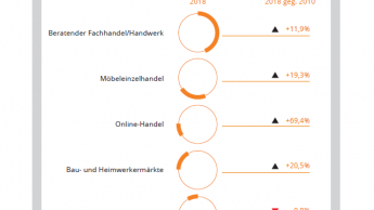 Baumärkte legen bei Gardinen, Sicht- und Sonnenschutz zu