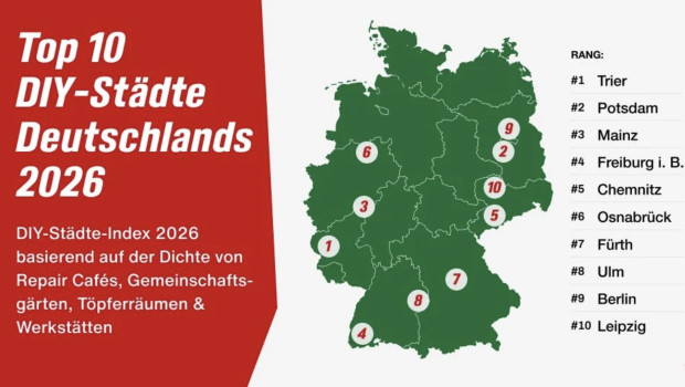 Der DIY-Städte-Index 2026 von Toom zeigt Deutschlands DIY-Hochburgen.&nbsp;