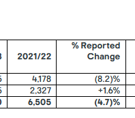 Kingfisher-Umsätze in Großbritannien und Irland im Geschäftsjahr 2022/2023.