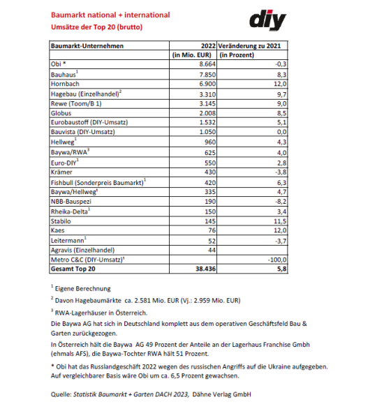 Das Umsatzranking der Top 20 deutschen Baumarktbetreiber 2022.