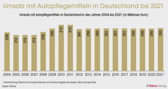 Umsatz mit Autopflegemitteln in Deutschland bis 2021