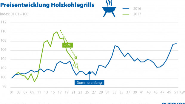 So haben sich die Preise für Holzkohlegrills bei Check 24 entwickelt.