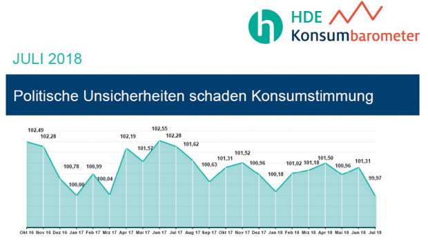 Der HDE ermittelt für sein Konsumbarometer monatlich die Stimmung unter den Verbrauchern. Der HDE ermittelt für sein Konsumbarometer monatlich die Stimmung unter den Verbrauchern.