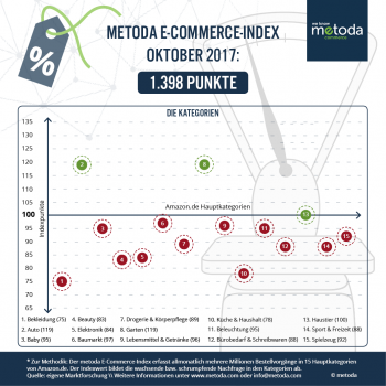 Nur Garten und Auto lagen im E-Commerce-Index von Metoda, der die Nachfrage in 15 Amazon-Produktkategorien erfasst, im Oktober über dem Ausgangswert vom Januar, Haustier hat ihn gerade erreicht. 