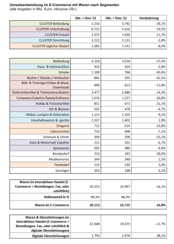 Umsatzentwicklung E-Commerce Oktober und November 2022 nach Segmenten. Umsatzentwicklung E-Commerce Oktober und November 2022 nach Segmenten.