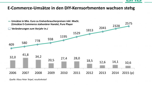 Stetiges Plus für die Online-Umsätze im DIY-Markt