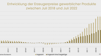 Erzeugerpreise explodieren