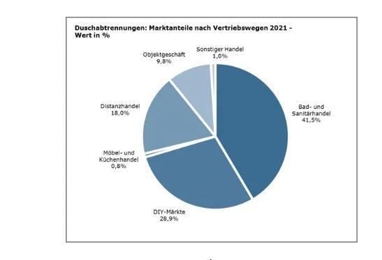 Duschabtrennungen