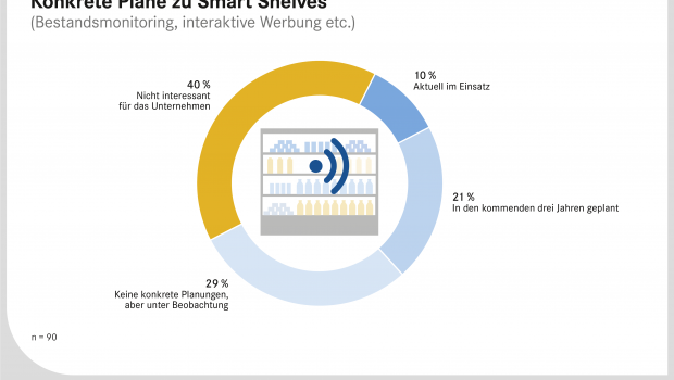 Aus dem Whitepaper "Smart Stores" von EHI und Microsoft.
