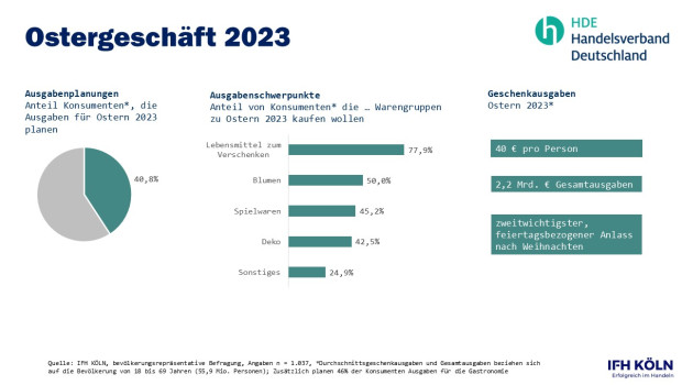 Mehr als 40 Prozent der Verbraucher in Deutschland planen für 2023 Ausgaben für spezielle Waren zum Osterfest ein.