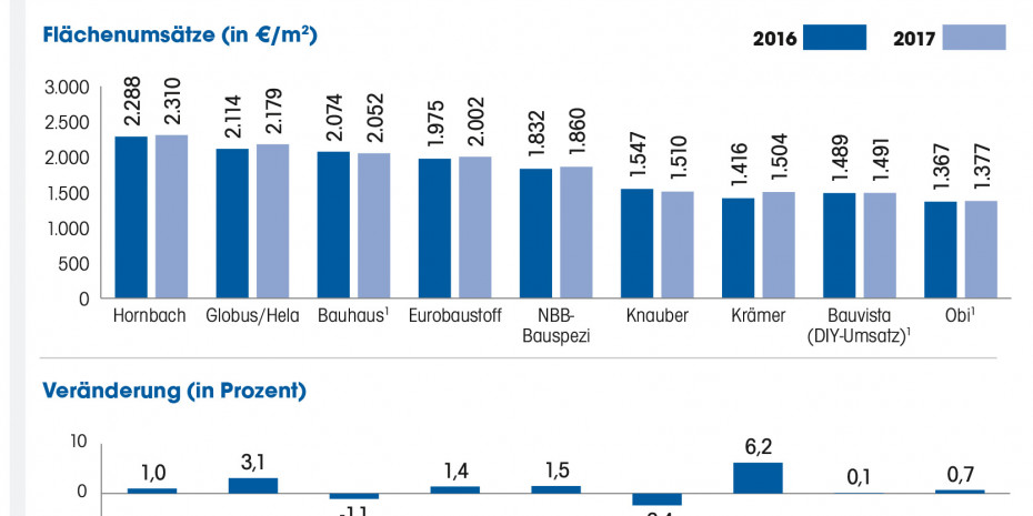 Flächenumsätze, Top 9, Deutschland
