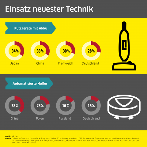 Die Zahlen aus der Putz-Studie von Kärcher