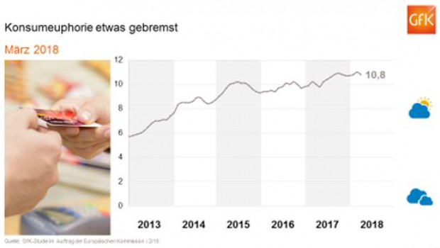 Die GfK veröffentlicht monatlich das Ergebnis ihrer Konsumklima-Befragung.